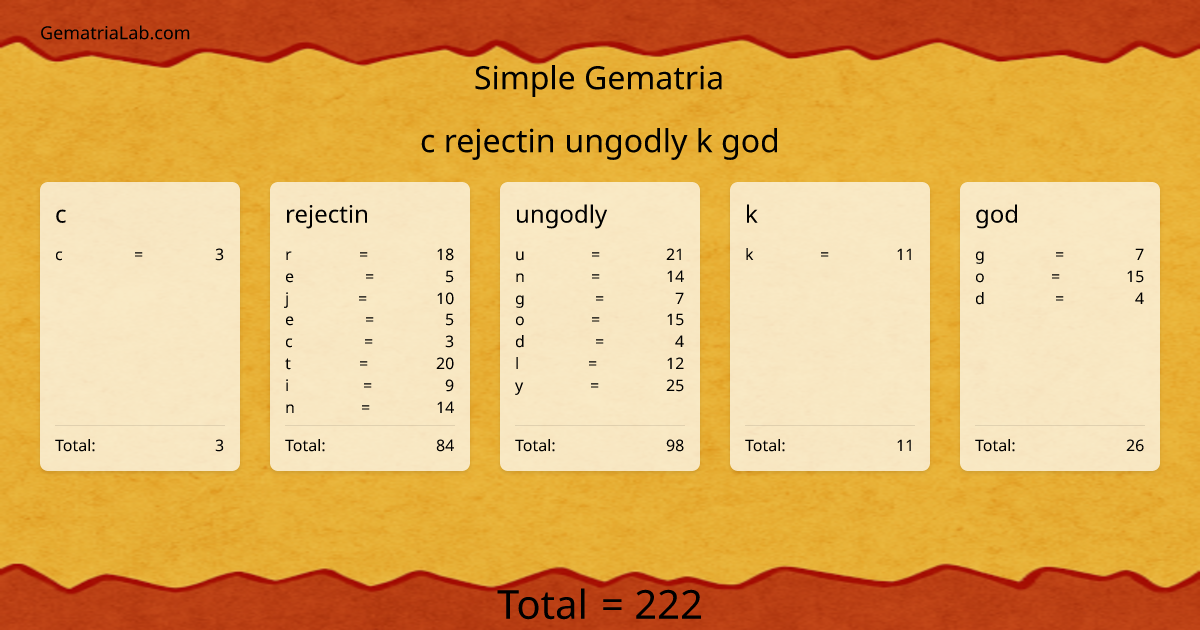 c rejectin ungodly k god in simple Gematria